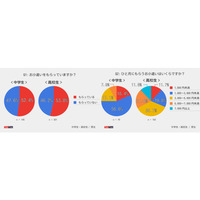 中高生の「お小遣い事情」もらっているのは約半数、3割「貯金」も 画像