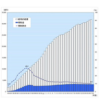 私大への補助金、最高は早大…同志社など3校が減額 画像