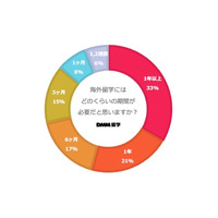 学生の2人に1人が「海外留学経験が必要」と回答 画像