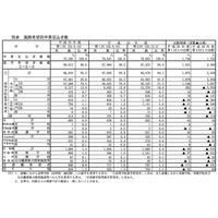 愛知県、H24中学校卒業見込者の進路希望調査…進学希望は96.6％ 画像