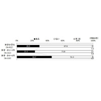 女子小学生のライフスタイル、電子書籍は4-6年生4割以上が読書経験あり 画像