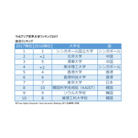 THEアジア世界大学ランキング2017、東大1位浮上ならず…豊田工業大学40位へ 画像