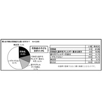 花粉症の子ども3割超、アトピーの3倍以上…果物でかゆみも 画像