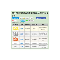 2017年WBC日本代表選手の珍しい名字ランキング、1位は大活躍のあの人 画像