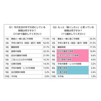 ワーママ調査「家族との時間」が大切…短縮したいのは「家事時間」 画像