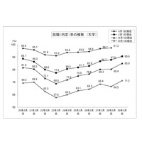 H28年度大卒生就職内定率（2月1日現在）過去最高90.6％ 画像