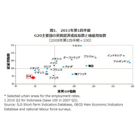 日本の総雇用・実質GDP指数はG20中最低…2011-1Q 画像