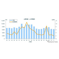 2011年度上半期の倒産負債総額、21年ぶりに2兆円を下回る…東京商工リサーチ 画像