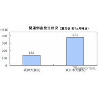 大震災関連倒産、阪神後3年間の件数を月内に突破…帝国データバンク 画像