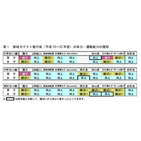 青少年の新体力テスト、過去13年間で最高の記録 画像