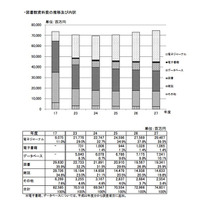 H28年度、大学図書館資料費は746億100万円 画像