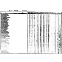 看護師国家試験2017の学校別合格率、100.0％は36大学 画像