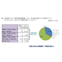 新学習指導要領の外国語教育、保護者4割が賛成も教師は異論 画像