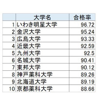 薬剤師国家試験2017、合格率トップは2年連続…大学別合格者数一覧 画像