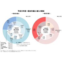 H29年度予算案が成立…給付型奨学金の創設、保育の受け皿拡大 画像