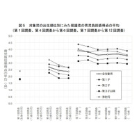 両親が早婚、子どもも20-24歳に結婚希望…厚労省13年間の追跡調査 画像