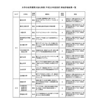 大学の世界展開力強化事業、東大や慶大に最高評価 画像