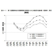 受動喫煙が子どもの肥満に影響…厚労省13年間の追跡調査 画像