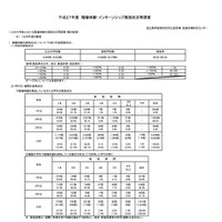 公立の職場体験・インターンシップ実施率、中学で98.3％・高校で81.8％ 画像