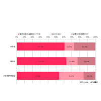 10代女子の約3割、ネットでお小遣い稼ぎ…ポイントサイトやフリマアプリ利用 画像