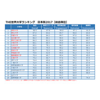 THE世界大学ランキング日本版2017、2位に東北大学 画像