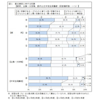 都立高校、好印象は過去最高45.9％…都民意識調査 画像