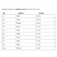 【GW2017】国内旅行は早期予約が増加、青森県の人気が上昇 画像