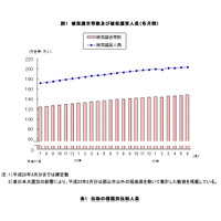 生活保護者204万超で戦後最多と同水準、来月にも過去最高更新か 画像