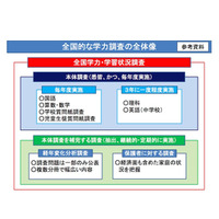 【全国学力テスト】中学英語はH31年度から実施、社会の実施も検討 画像