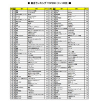 2018年卒「就職人気企業ランキング」発表、3年連続1位は？ 画像