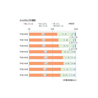 フィルタリング、認知度は減少傾向…内閣府調査 画像