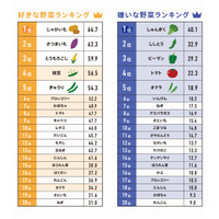 子どもの過半数「野菜が好き」なのに野菜不足、家庭意識の差が原因？ 画像