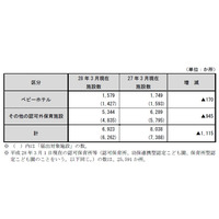 H27年度の認可外保育施設は6,923か所、前年より13.9％減少 画像