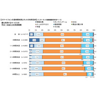 高校生のネット利用時間SNSが6割、学習はわずか…総務省調査 画像