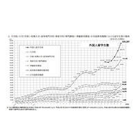 外国人留学生、前年比14.8％増…中国・ベトナム合わせ6割超 画像