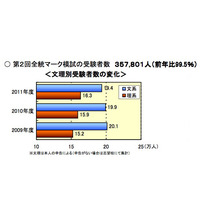 河合塾、2012大学入試動向…国公私立とも「文低理高」傾向 画像