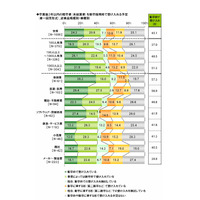 採用担当者「卒業後3年以内は新卒採用枠で受け入れ」45.1％ 画像