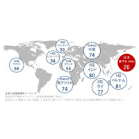 野心や向上心欠如…日本人の「起業家精神」45か国中最低 画像