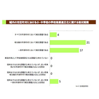 42都道府県、小中学校規模適正化を「検討課題」と認識 画像