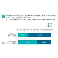 自転車事故「遭いそうになった」約6割が経験、20代の危険意識低い 画像