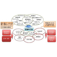 広島大学、情報科学部と総合科学部国際共創学科を2018年度新設 画像