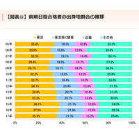 東大合格者に占める関東出身者の割合が減少…代ゼミ分析 画像