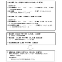 国立大学の経常費用、H27年度は2兆9,830億円…481億円増 画像