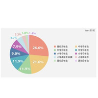 スマホデビュー、高1が27％・中1が22％…きっかけは親との連絡 画像