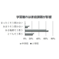 学力低下や学習離れ…教職員の8割以上「家庭に課題」と認識 画像