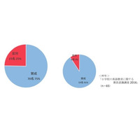 小学校英語「早期化」に75％の教員が賛成 画像