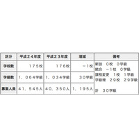 都立高校・中高一貫校等のH24年度の募集人員が決定 画像