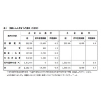 私大新入生の生活費、家賃を除いて1日あたり790円…仕送り額は過去最低更新 画像