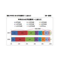 【GW2017】海外旅行は過去最高に迫る59.5万人、国内は帰省増 画像