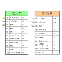 学研「小学生白書2016」Web公開、就きたい職業にYouTuber 画像